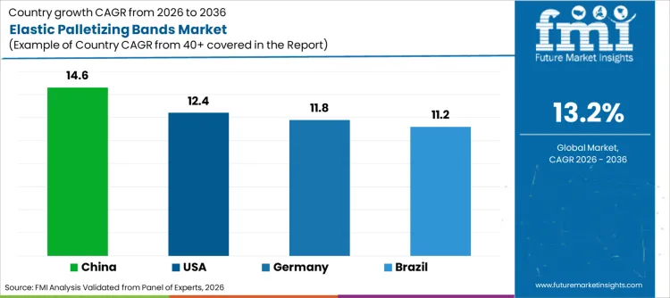 Elastic Palletizing Bands Market     CAGR Analysis By Country